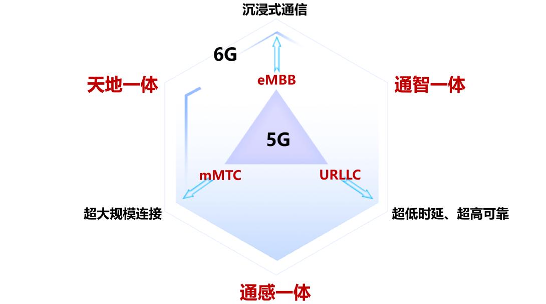6G时代，这些生活新体验超乎想象